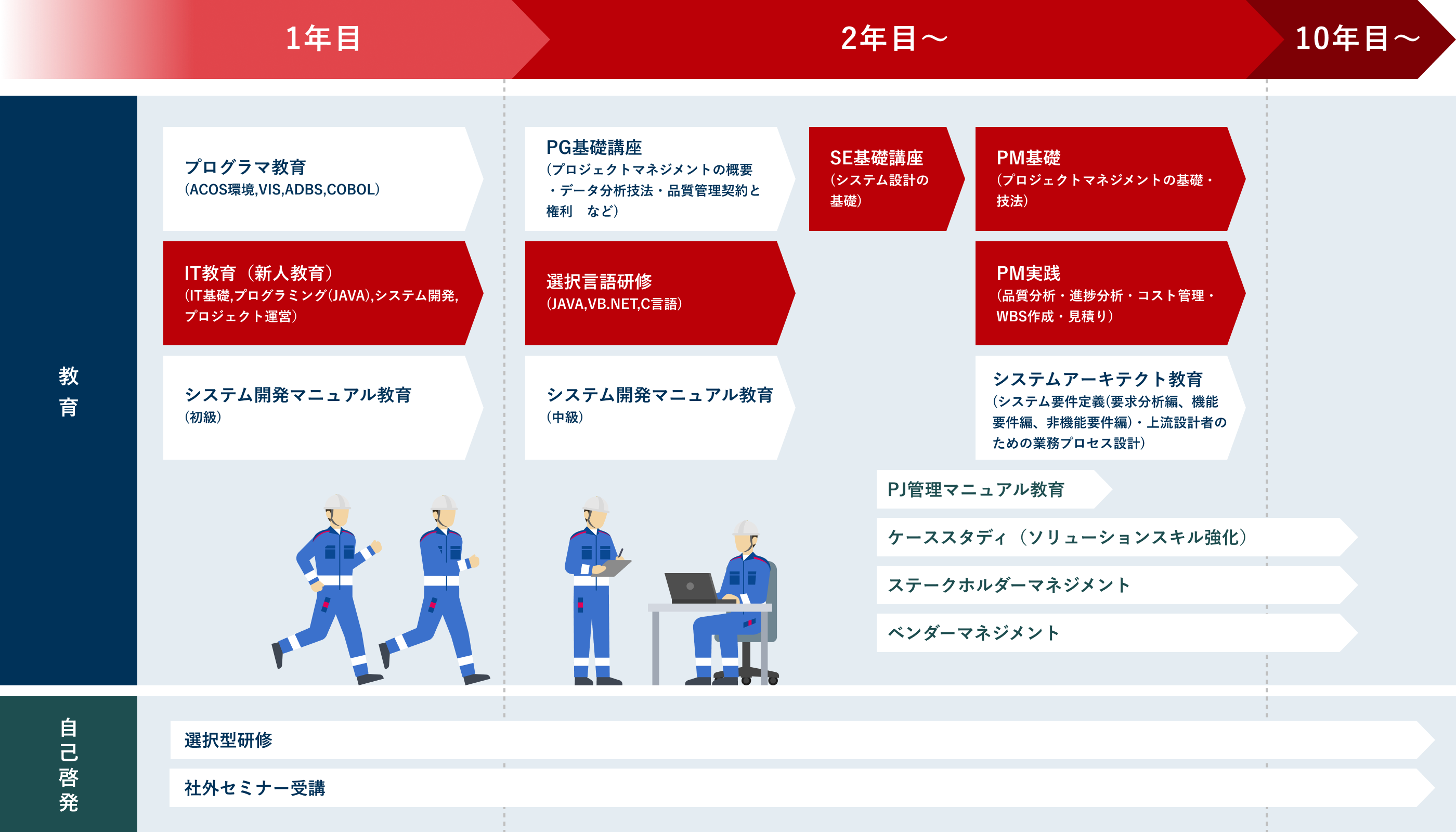 教育・研修ロードマップ（1年目・2年目〜・10年目〜の教育／自己啓発カリキュラム）